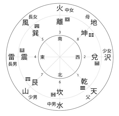 陰卦|陰陽の定位について 易経・易占の基礎知識 